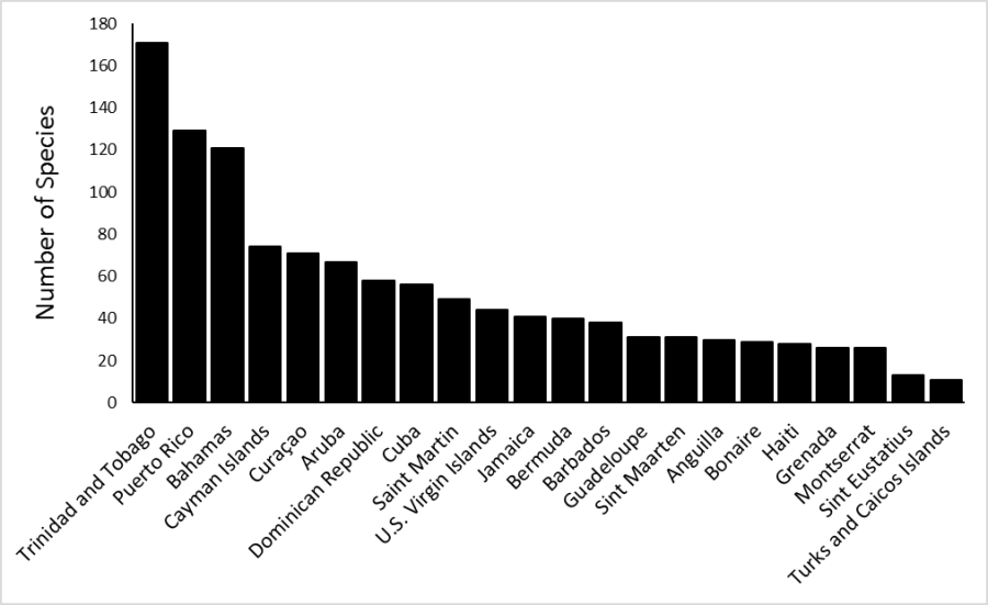 Number of species seen in each country in the Caribbean during the 2016 Global Big Day. See how your country or island compares with the rest of the Caribbean.