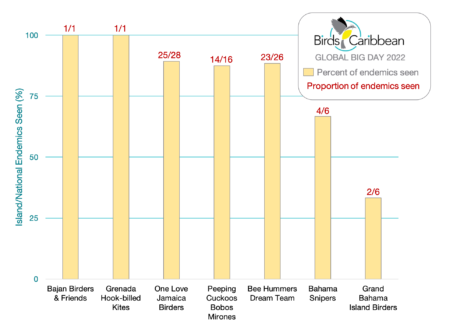 Graph showing the percent of endemics seen by GBD teams.