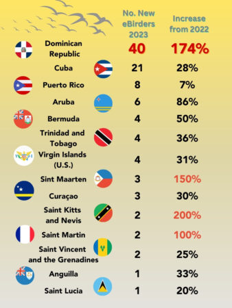 Graphic showing increase in eBirders during 2023 Big Day by country in the West Indies