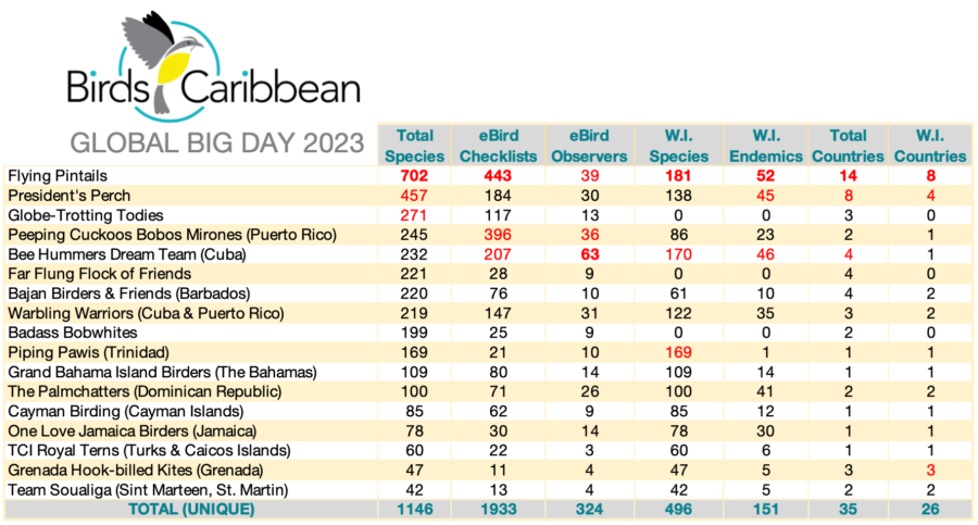 Table of teams results